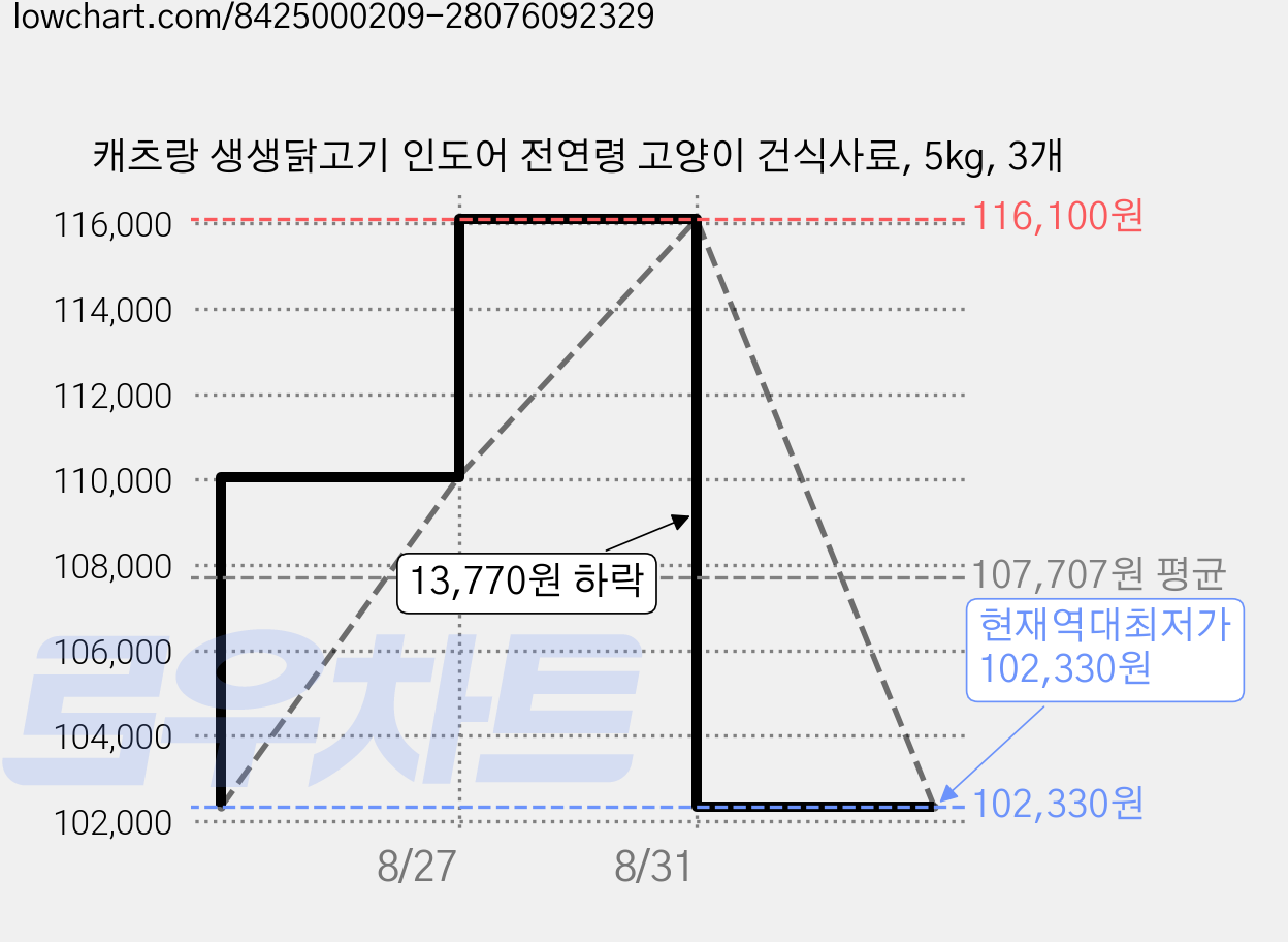 캐츠랑 생생닭고기 인도어 전연령 고양이 건식사료, 5kg, 3개 가격 변동 차트, 현재가 102,330원, 역대최저가