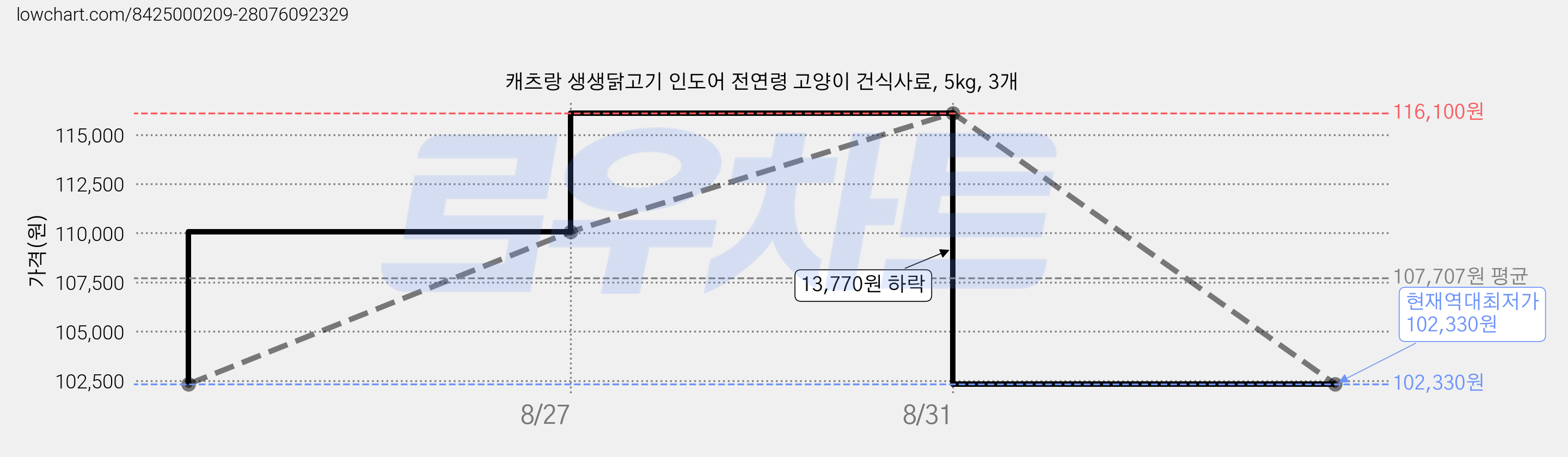 캐츠랑 생생닭고기 인도어 전연령 고양이 건식사료, 5kg, 3개 가격 변동 차트, 현재가 102,330원, 역대최저가