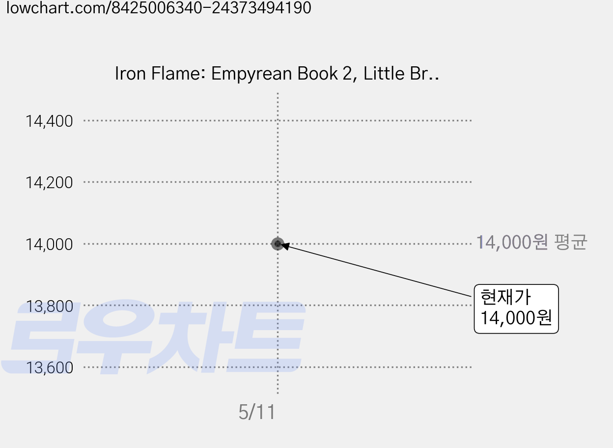 Iron Flame: Empyrean Book 2, Little Brown Uk 가격 변동 차트, 현재가 14,000원