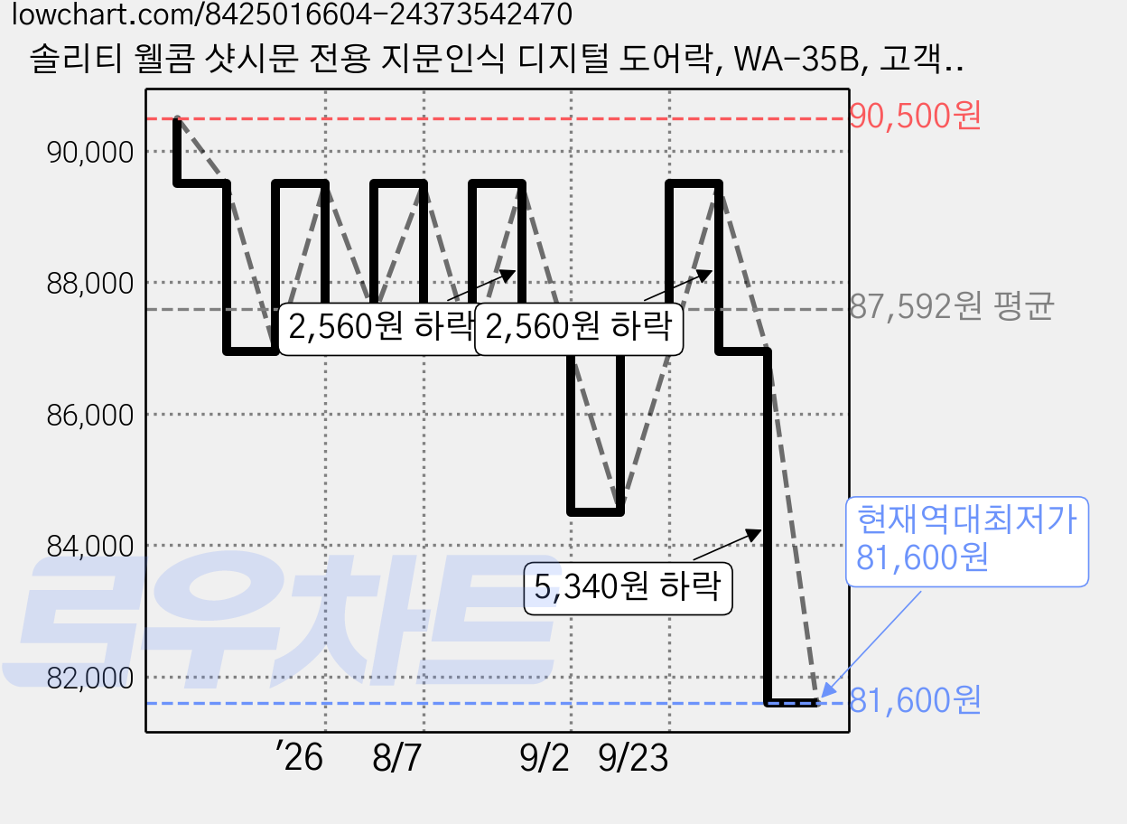 솔리티 웰콤 샷시문 전용 지문인식 디지털 도어락, WA-35B, 고객직접설치 가격 변동 차트, 현재가 81,600원, 역대최저가