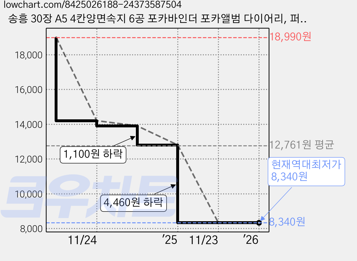 송흥 30장 A5 4칸양면속지 6공 포카바인더 포카앨범 다이어리, 퍼플, 1세트 가격 변동 차트, 현재가 8,340원, 역대최저가