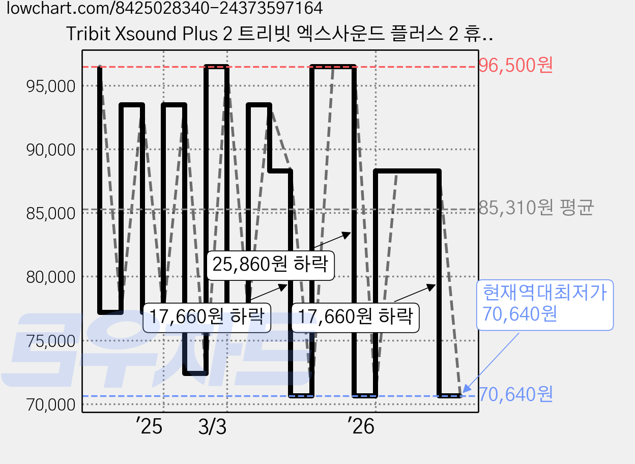 Tribit Xsound Plus 2 트리빗 엑스사운드 플러스 2 휴대용 출력 30W 블루투스 스피커, 블랙, BTS65 가격 변동 차트, 현재가 70,640원, 역대최저가