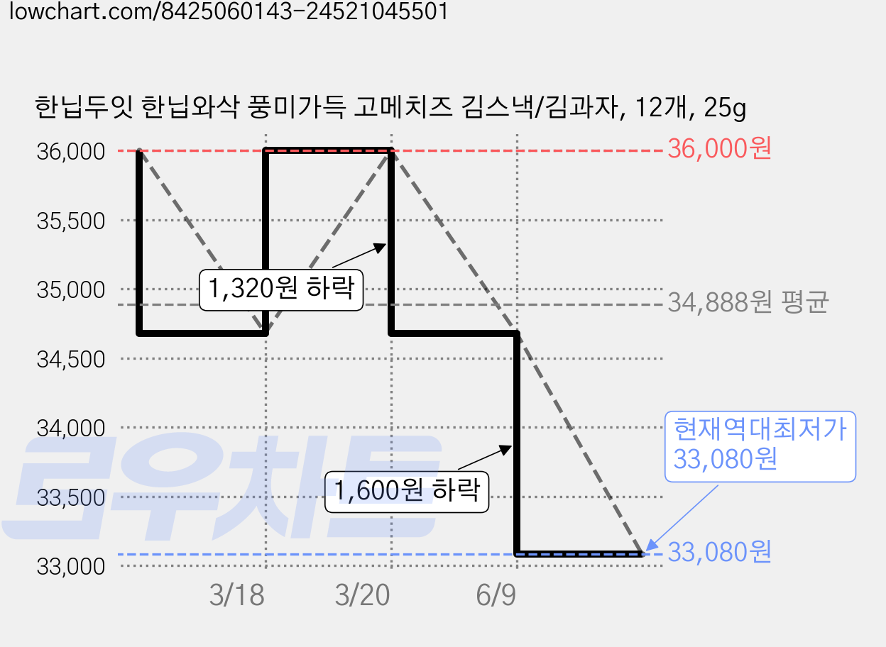 한닙두잇 한닙와삭 풍미가득 고메치즈 김스낵/김과자, 12개, 25g 가격 변동 차트, 현재가 33,080원, 역대최저가