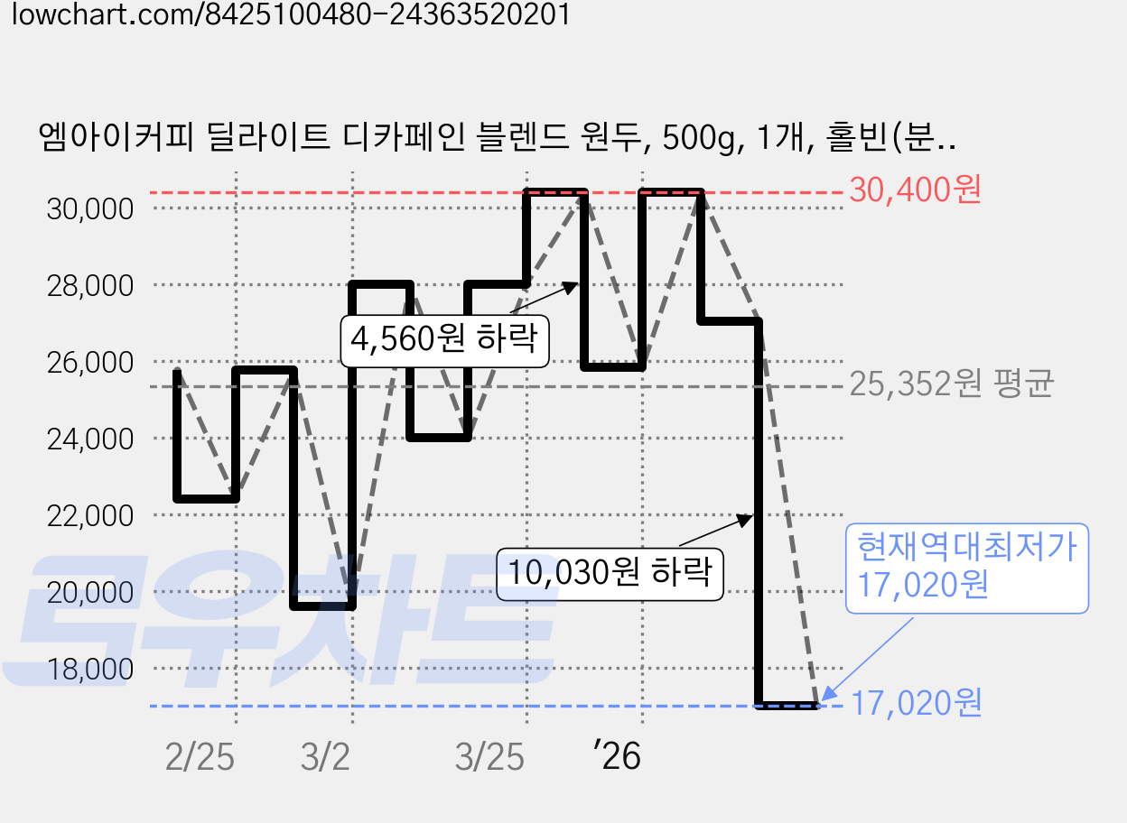 엠아이커피 딜라이트 디카페인 블렌드 원두, 500g, 1개, 홀빈(분쇄안함) 가격 변동 차트, 현재가 17,020원, 역대최저가