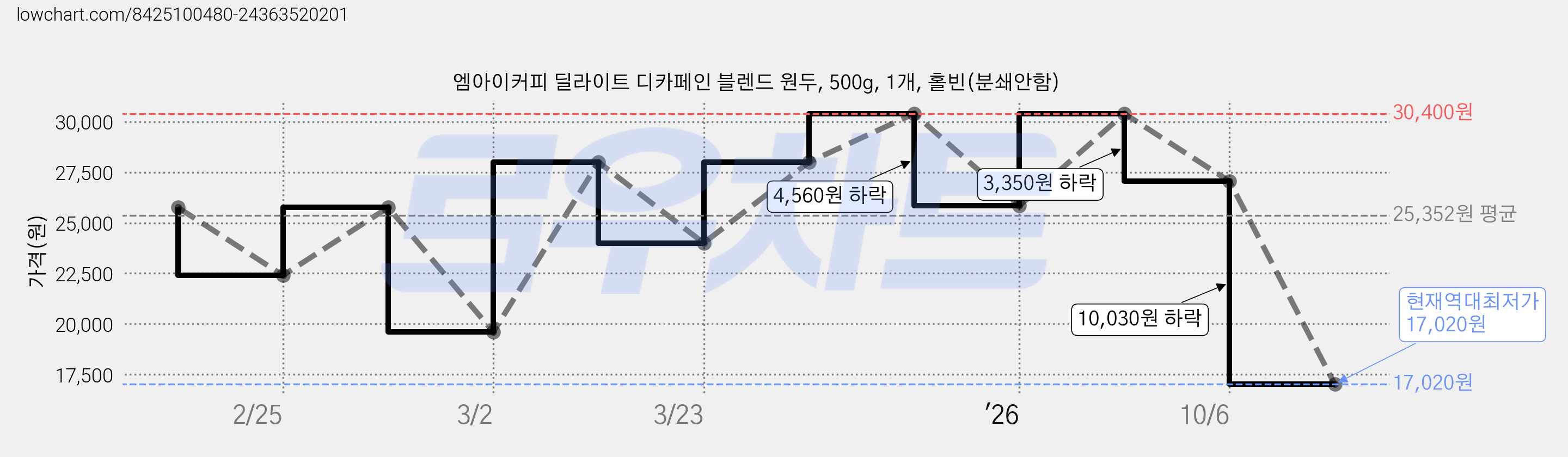 엠아이커피 딜라이트 디카페인 블렌드 원두, 500g, 1개, 홀빈(분쇄안함) 가격 변동 차트, 현재가 17,020원, 역대최저가