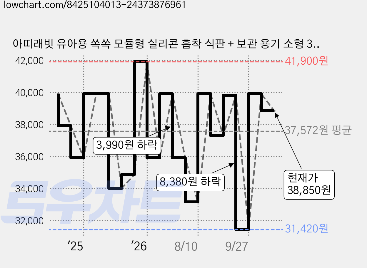 아띠래빗 유아용 쏙쏙 모듈형 실리콘 흡착 식판 + 보관 용기 소형 3p + 보관 용기 대형 2p 세트, 혼합색상, 1세트 가격 변동 차트, 현재가 38,850원, 관측 최저가 31,420원