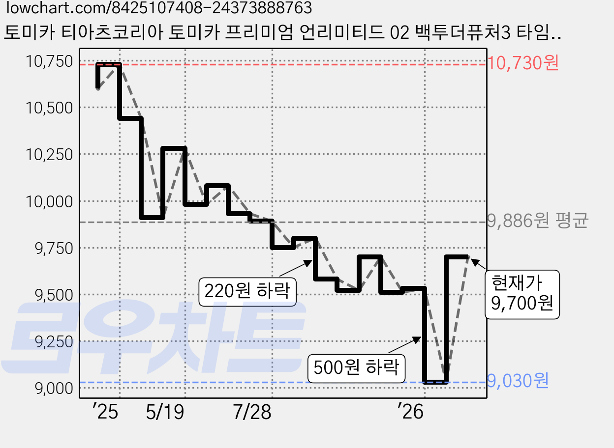 토미카 티아츠코리아 토미카 프리미엄 언리미티드 02 백투더퓨처3 타임머신 완구, 1개, 혼합색상 가격 변동 차트, 현재가 9,700원, 관측 최저가 9,030원