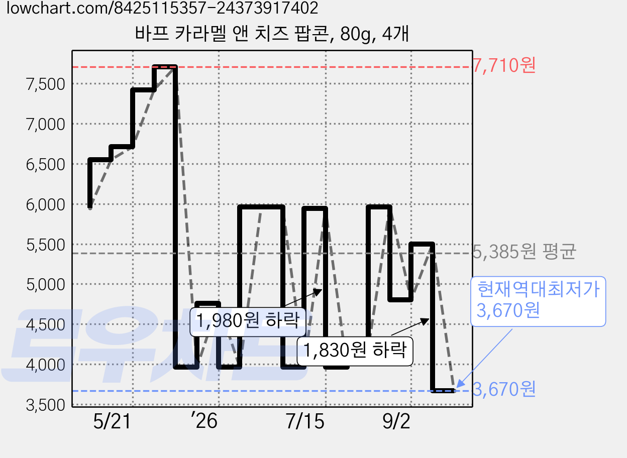 바프 카라멜 앤 치즈 팝콘, 80g, 4개 가격 변동 차트, 현재가 3,670원, 역대최저가