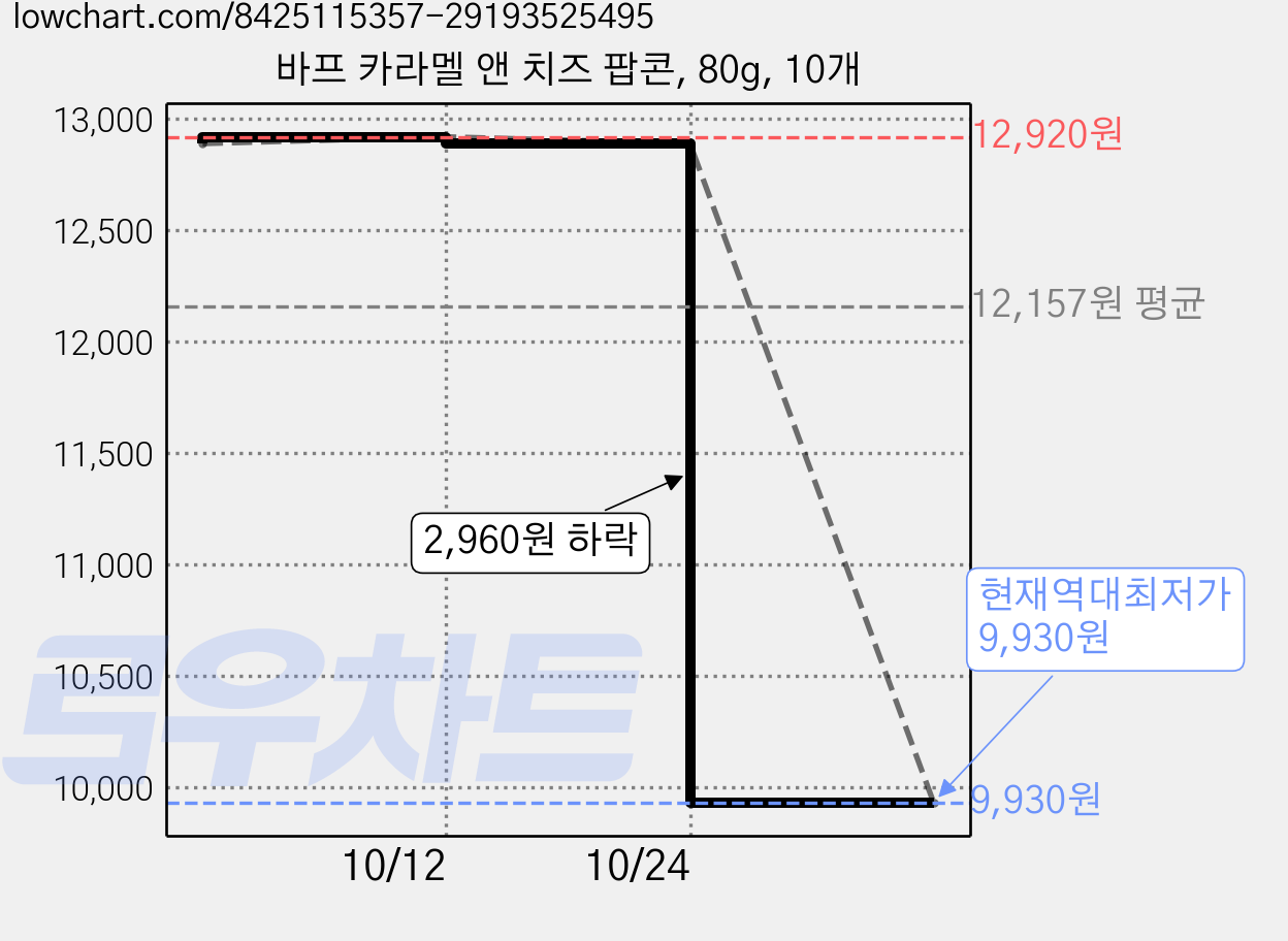 바프 카라멜 앤 치즈 팝콘, 80g, 10개 가격 변동 차트, 현재가 9,930원, 역대최저가