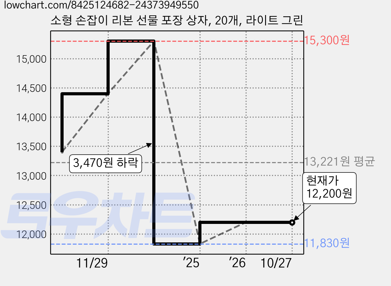 소형 손잡이 리본 선물 포장 상자, 20개, 라이트 그린 가격 변동 차트, 현재가 12,200원, 관측 최저가 11,830원
