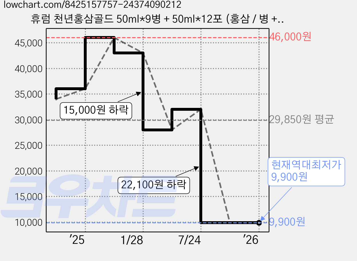 휴럼 천년홍삼골드 50ml*9병 + 50ml*12포 (홍삼 / 병 + 파우치) 가격 변동 차트, 현재가 9,900원, 역대최저가