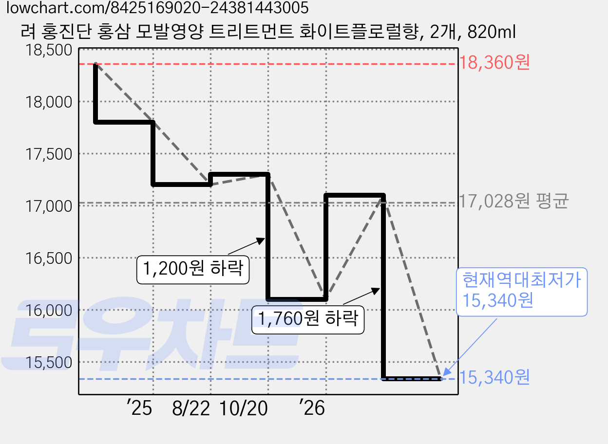 려 홍진단 홍삼 모발영양 트리트먼트 화이트플로럴향, 2개, 820ml 가격 변동 차트, 현재가 15,340원, 역대최저가