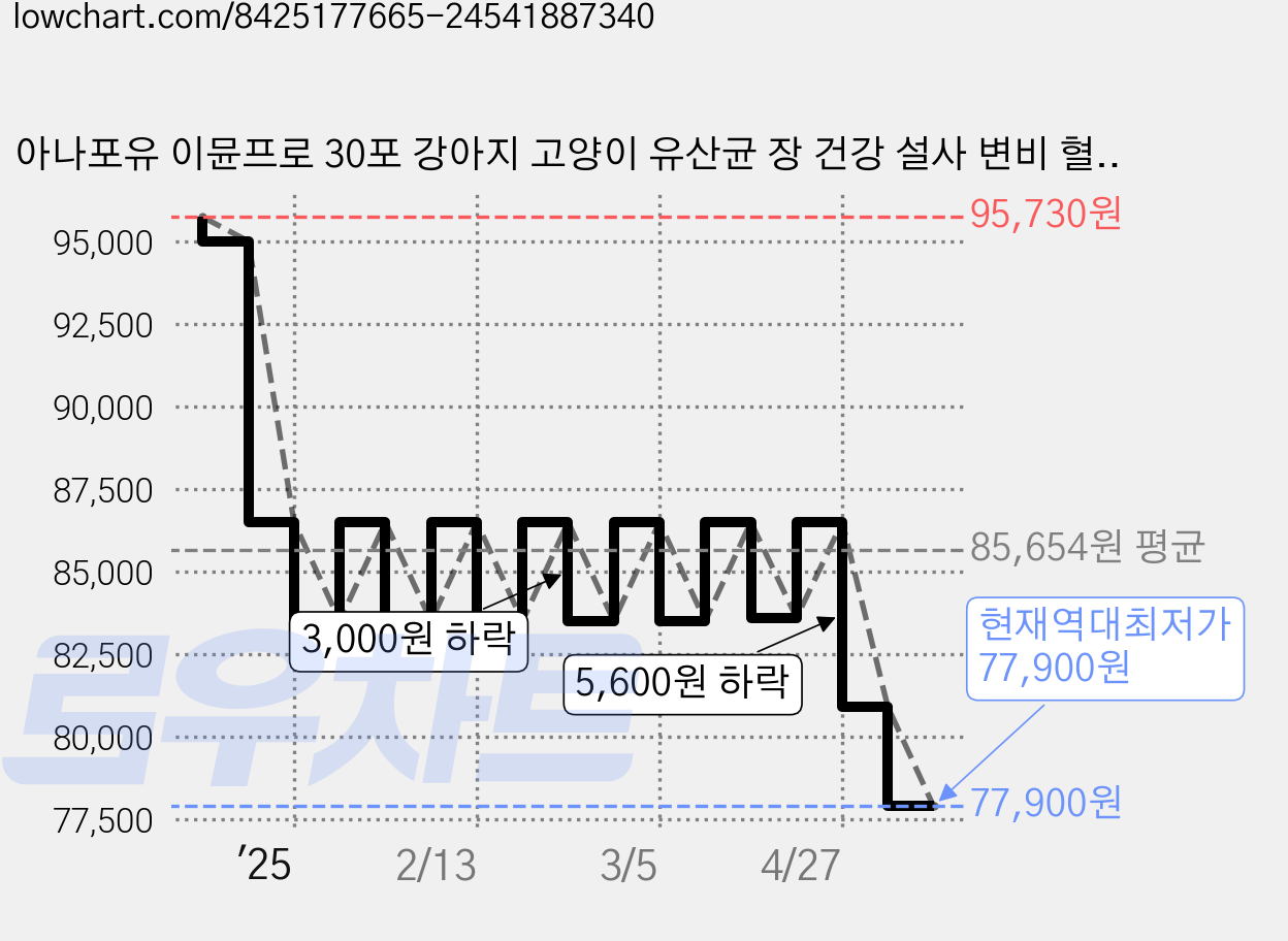 아나포유 이뮨프로 30포 강아지 고양이 유산균 장 건강 설사 변비 혈변 점액변 구토 장염 묽은변, 60g, 장건강/유산균, 4개 가격 변동 차트, 현재가 77,900원, 역대최저가