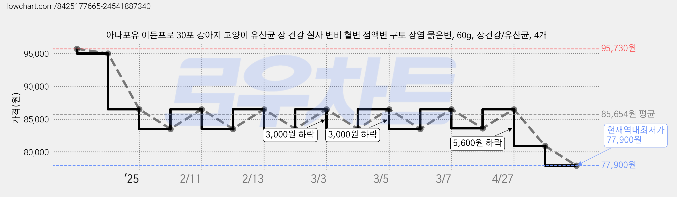 아나포유 이뮨프로 30포 강아지 고양이 유산균 장 건강 설사 변비 혈변 점액변 구토 장염 묽은변, 60g, 장건강/유산균, 4개 가격 변동 차트, 현재가 77,900원, 역대최저가