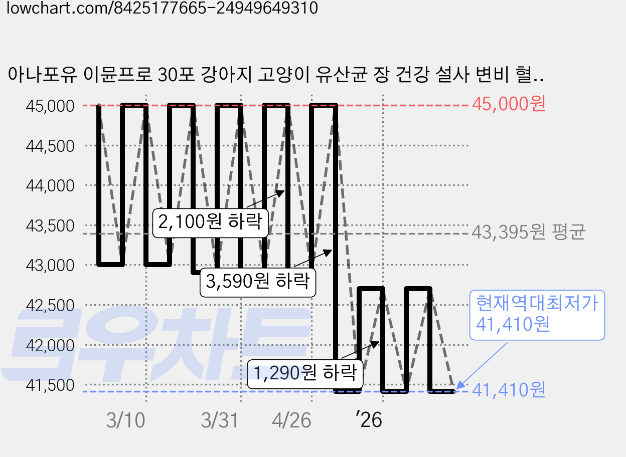 아나포유 이뮨프로 30포 강아지 고양이 유산균 장 건강 설사 변비 혈변 점액변 구토 장염 묽은변, 60g, 장건강/유산균, 2개 가격 변동 차트, 현재가 41,410원, 역대최저가