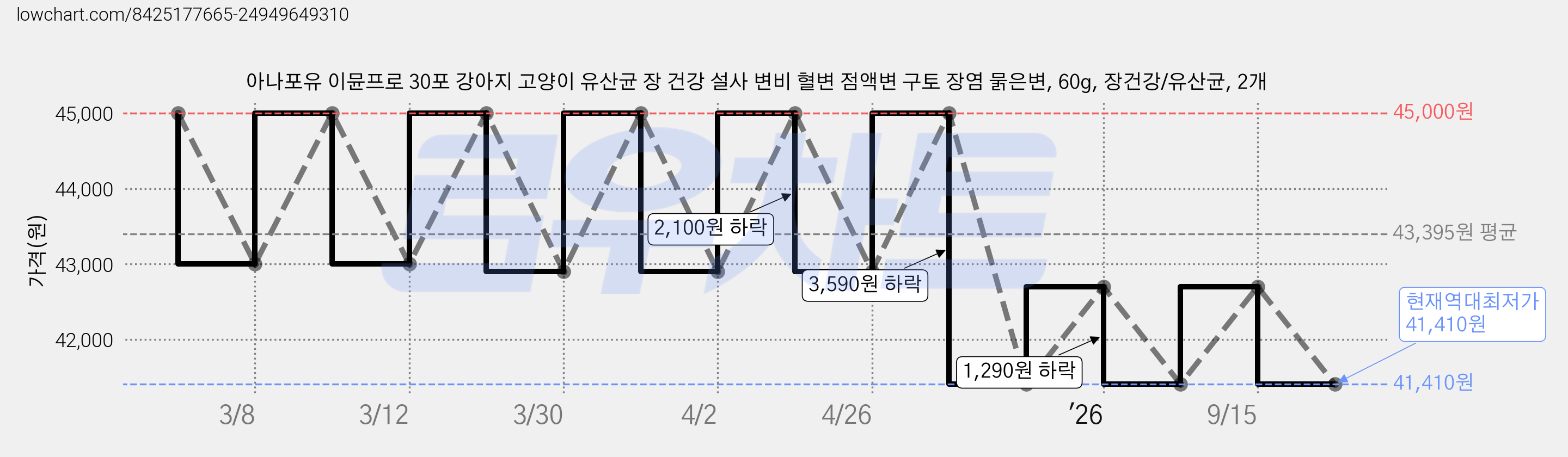 아나포유 이뮨프로 30포 강아지 고양이 유산균 장 건강 설사 변비 혈변 점액변 구토 장염 묽은변, 60g, 장건강/유산균, 2개 가격 변동 차트, 현재가 41,410원, 역대최저가
