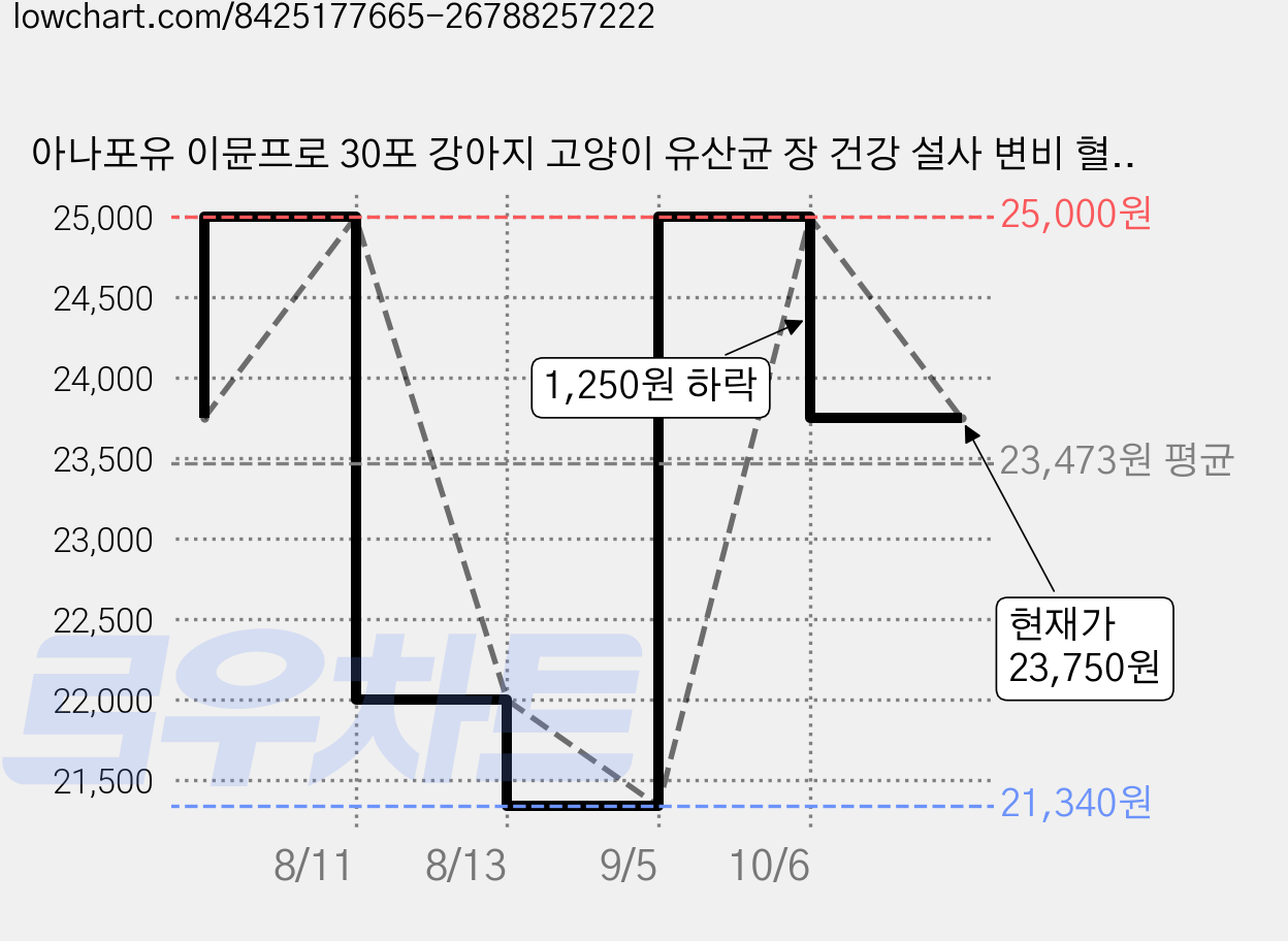 아나포유 이뮨프로 30포 강아지 고양이 유산균 장 건강 설사 변비 혈변 점액변 구토 장염 묽은변, 2g, 장건강/유산균, 30개 가격 변동 차트, 현재가 23,750원, 관측 최저가 21,340원