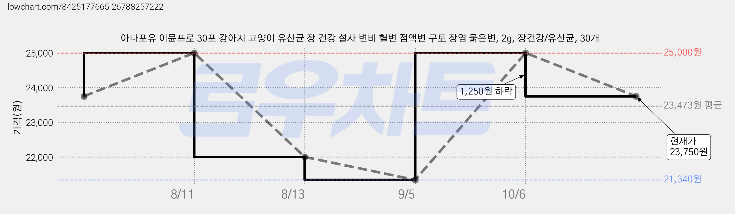 아나포유 이뮨프로 30포 강아지 고양이 유산균 장 건강 설사 변비 혈변 점액변 구토 장염 묽은변, 2g, 장건강/유산균, 30개 가격 변동 차트, 현재가 23,750원, 관측 최저가 21,340원