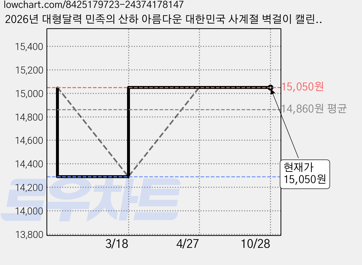 2026년 대형달력 민족의 산하 아름다운 대한민국 사계절 벽걸이 캘린더 가격 변동 차트, 현재가 15,050원, 관측 최저가 14,290원