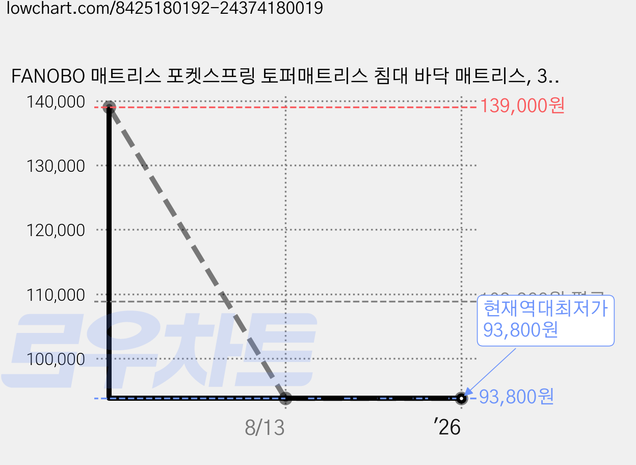 FANOBO 매트리스 포켓스프링 토퍼매트리스 침대 바닥 매트리스, 30cm, 중간 가격 변동 차트, 현재가 93,800원, 역대최저가