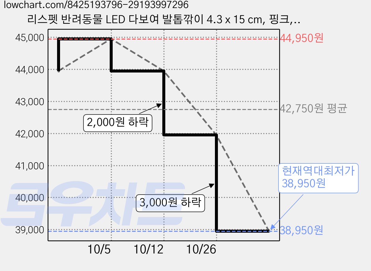 리스펫 반려동물 LED 다보여 발톱깎이 4.3 x 15 cm, 핑크, 5개 가격 변동 차트, 현재가 38,950원, 역대최저가