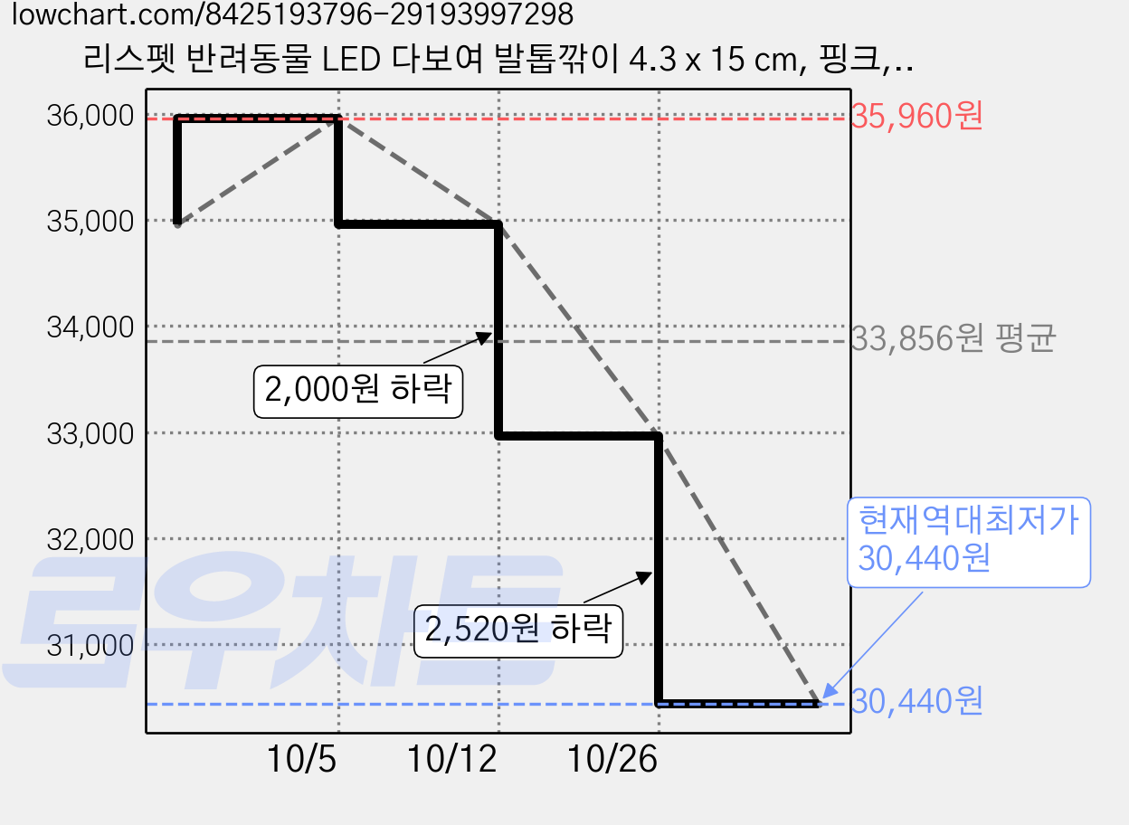 리스펫 반려동물 LED 다보여 발톱깎이 4.3 x 15 cm, 핑크, 4개 가격 변동 차트, 현재가 30,440원, 역대최저가