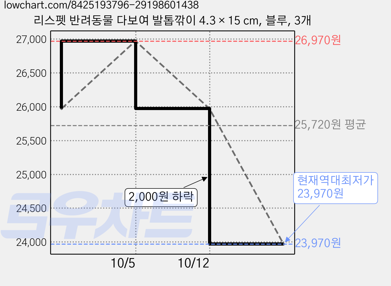 리스펫 반려동물 다보여 발톱깎이 4.3 × 15 cm, 블루, 3개 가격 변동 차트, 현재가 23,970원, 역대최저가