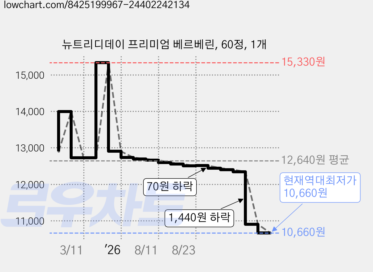 뉴트리디데이 프리미엄 베르베린, 60정, 1개 가격 변동 차트, 현재가 10,660원, 역대최저가