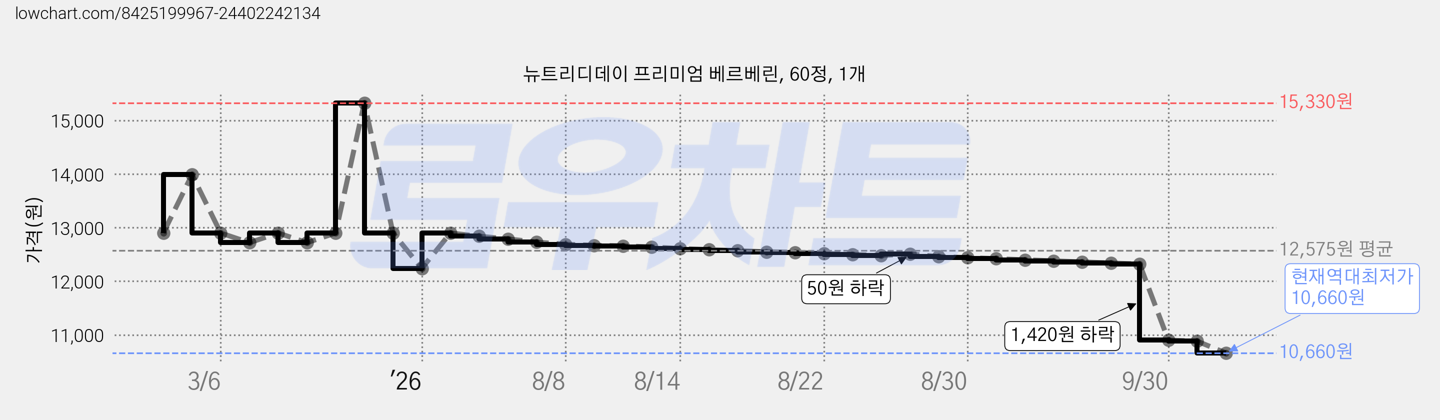 뉴트리디데이 프리미엄 베르베린, 60정, 1개 가격 변동 차트, 현재가 10,660원, 역대최저가