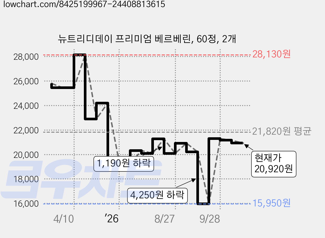 뉴트리디데이 프리미엄 베르베린, 60정, 2개 가격 변동 차트, 현재가 20,920원, 관측 최저가 15,950원