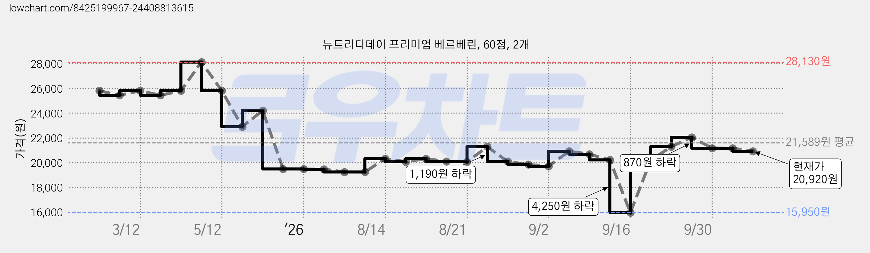 뉴트리디데이 프리미엄 베르베린, 60정, 2개 가격 변동 차트, 현재가 20,920원, 관측 최저가 15,950원