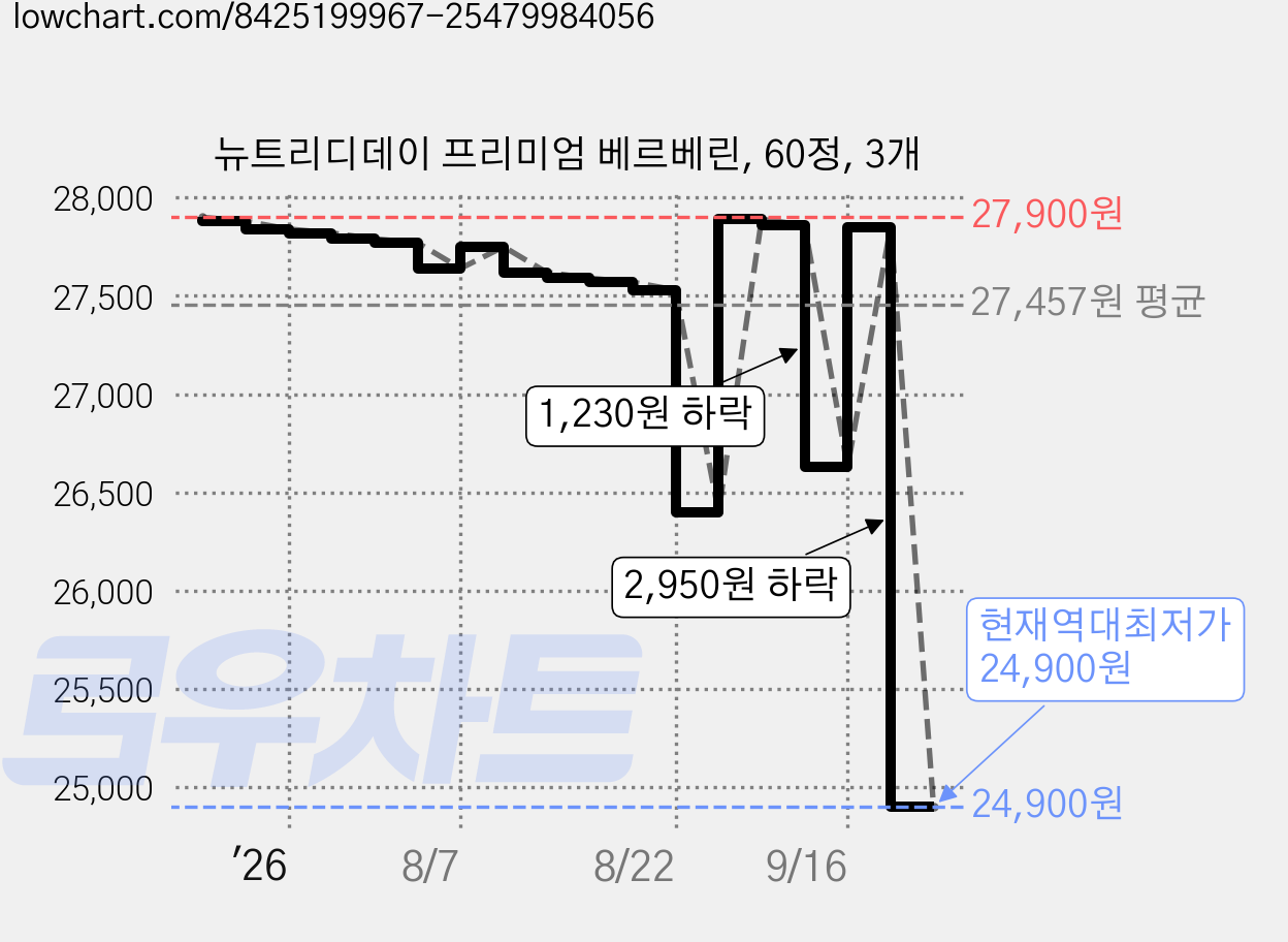 뉴트리디데이 프리미엄 베르베린, 60정, 3개 가격 변동 차트, 현재가 24,900원, 역대최저가