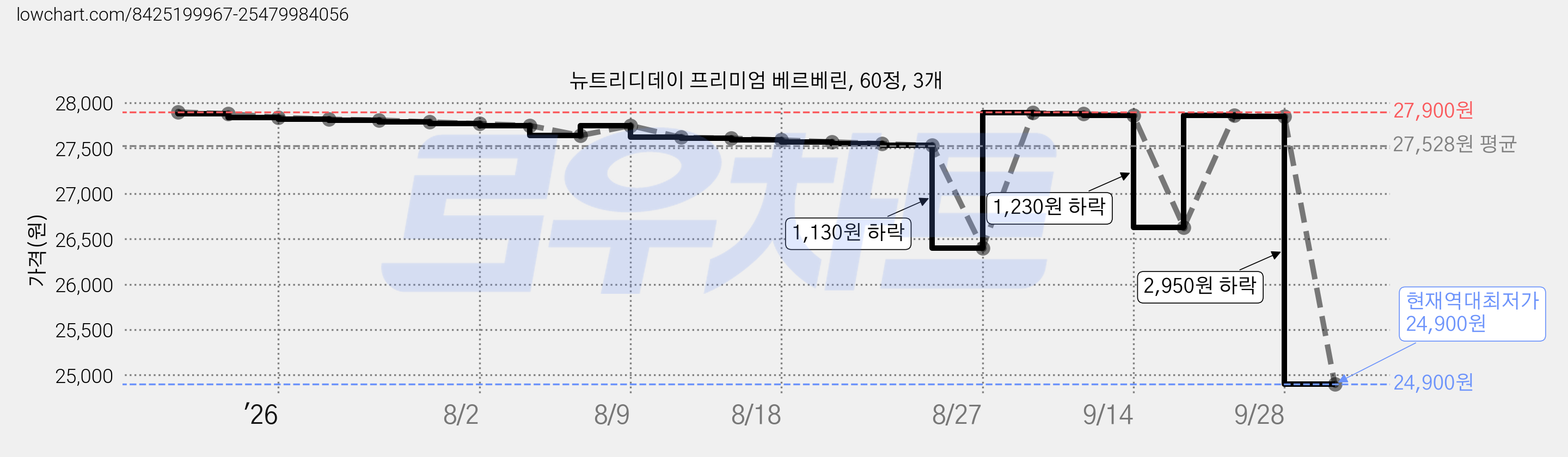 뉴트리디데이 프리미엄 베르베린, 60정, 3개 가격 변동 차트, 현재가 24,900원, 역대최저가