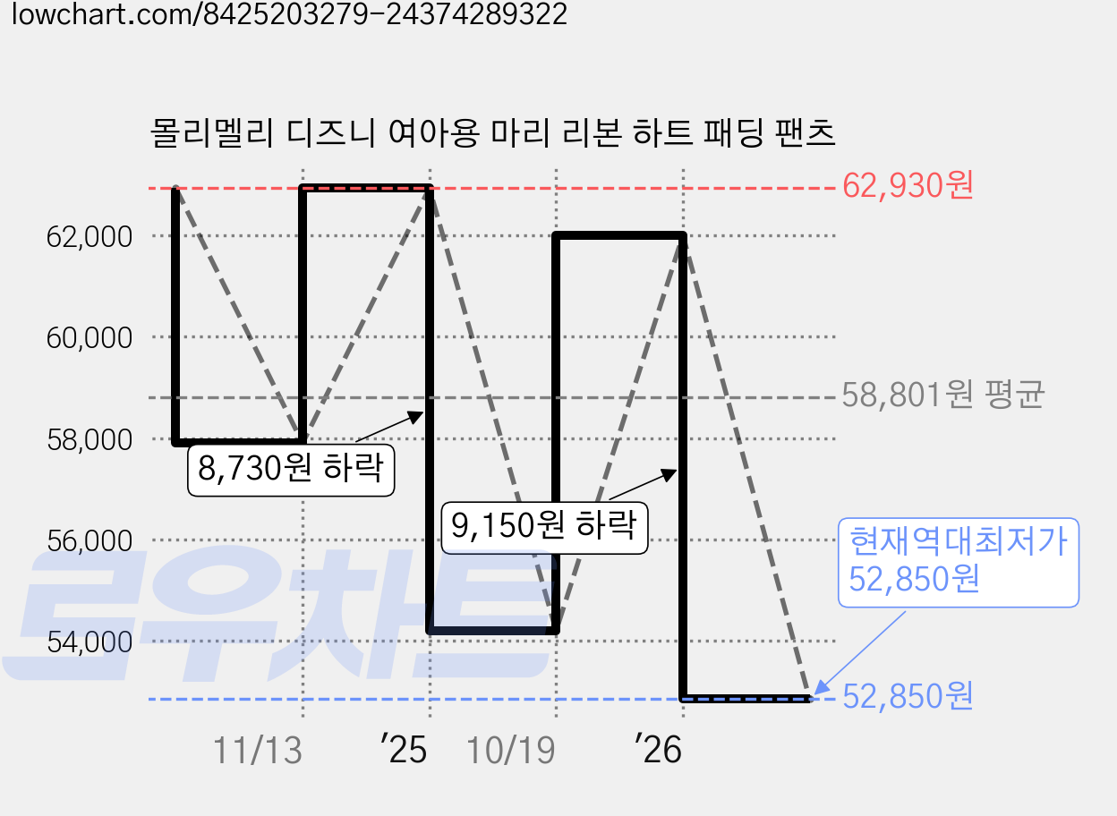 몰리멜리 디즈니 여아용 마리 리본 하트 패딩 팬츠 가격 변동 차트, 현재가 52,850원, 역대최저가