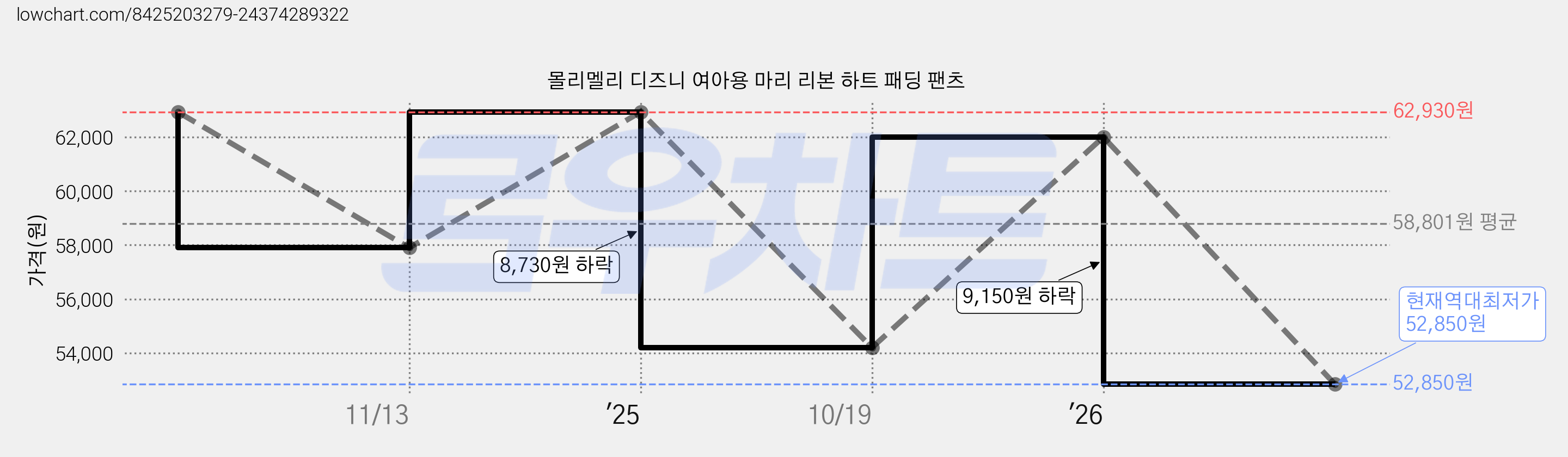 몰리멜리 디즈니 여아용 마리 리본 하트 패딩 팬츠 가격 변동 차트, 현재가 52,850원, 역대최저가