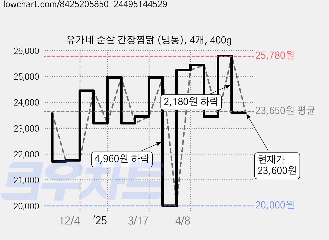 유가네 순살 간장찜닭 (냉동), 4개, 400g 가격 변동 차트, 현재가 23,600원, 관측 최저가 20,000원