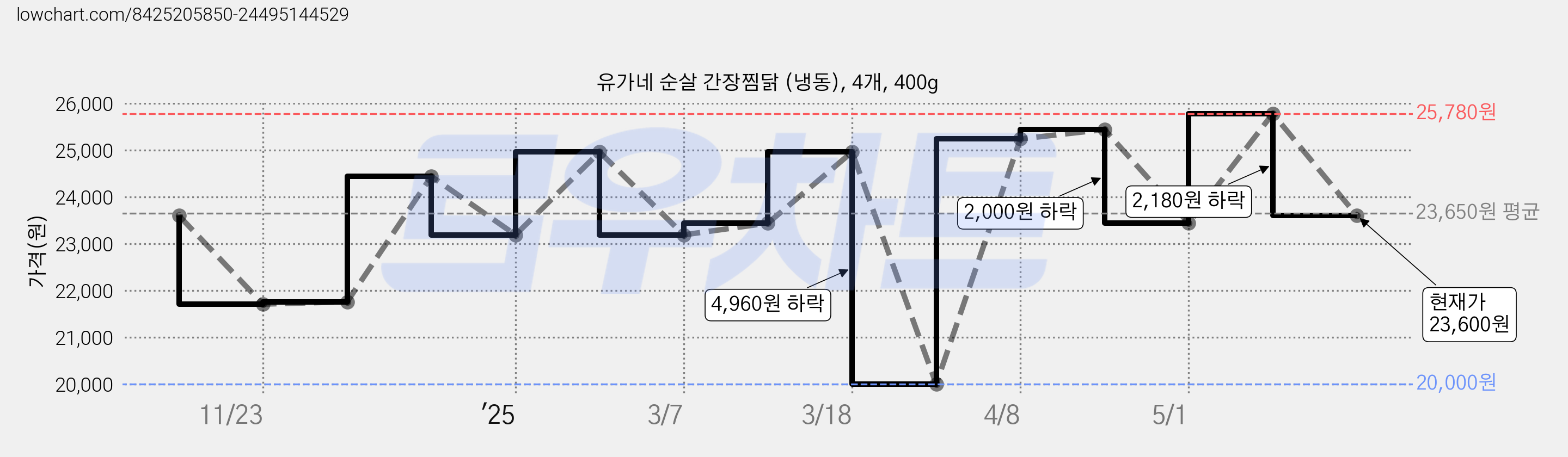 유가네 순살 간장찜닭 (냉동), 4개, 400g 가격 변동 차트, 현재가 23,600원, 관측 최저가 20,000원