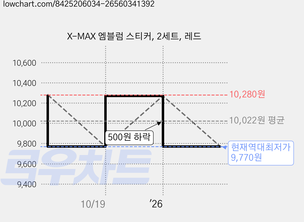 X-MAX 엠블럼 스티커, 2세트, 레드 가격 변동 차트, 현재가 9,770원, 역대최저가