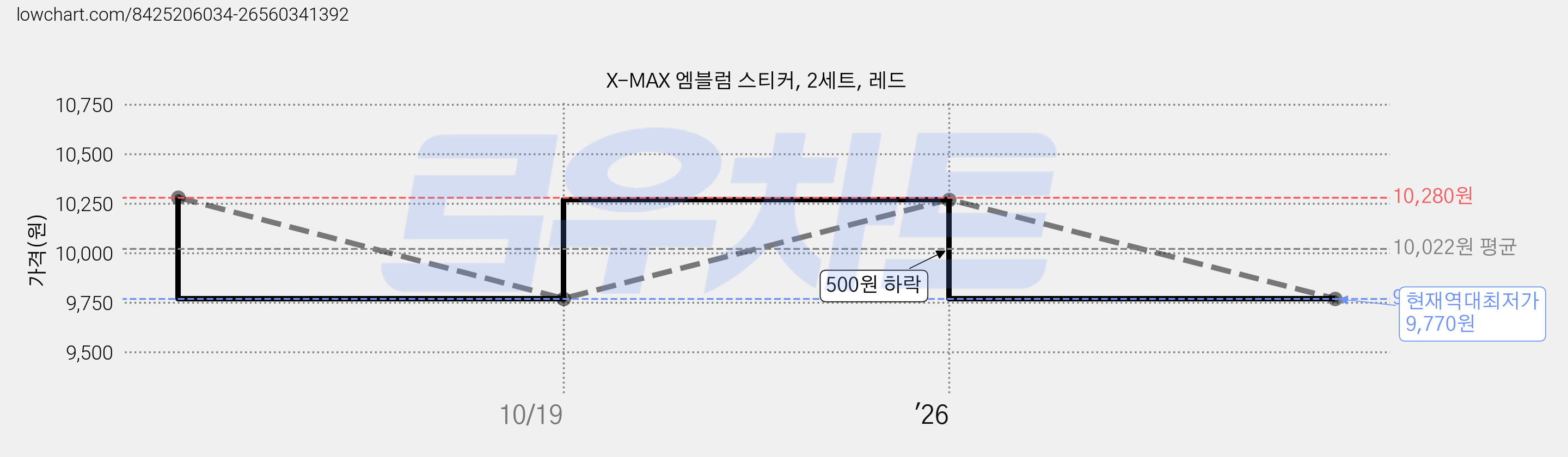 X-MAX 엠블럼 스티커, 2세트, 레드 가격 변동 차트, 현재가 9,770원, 역대최저가