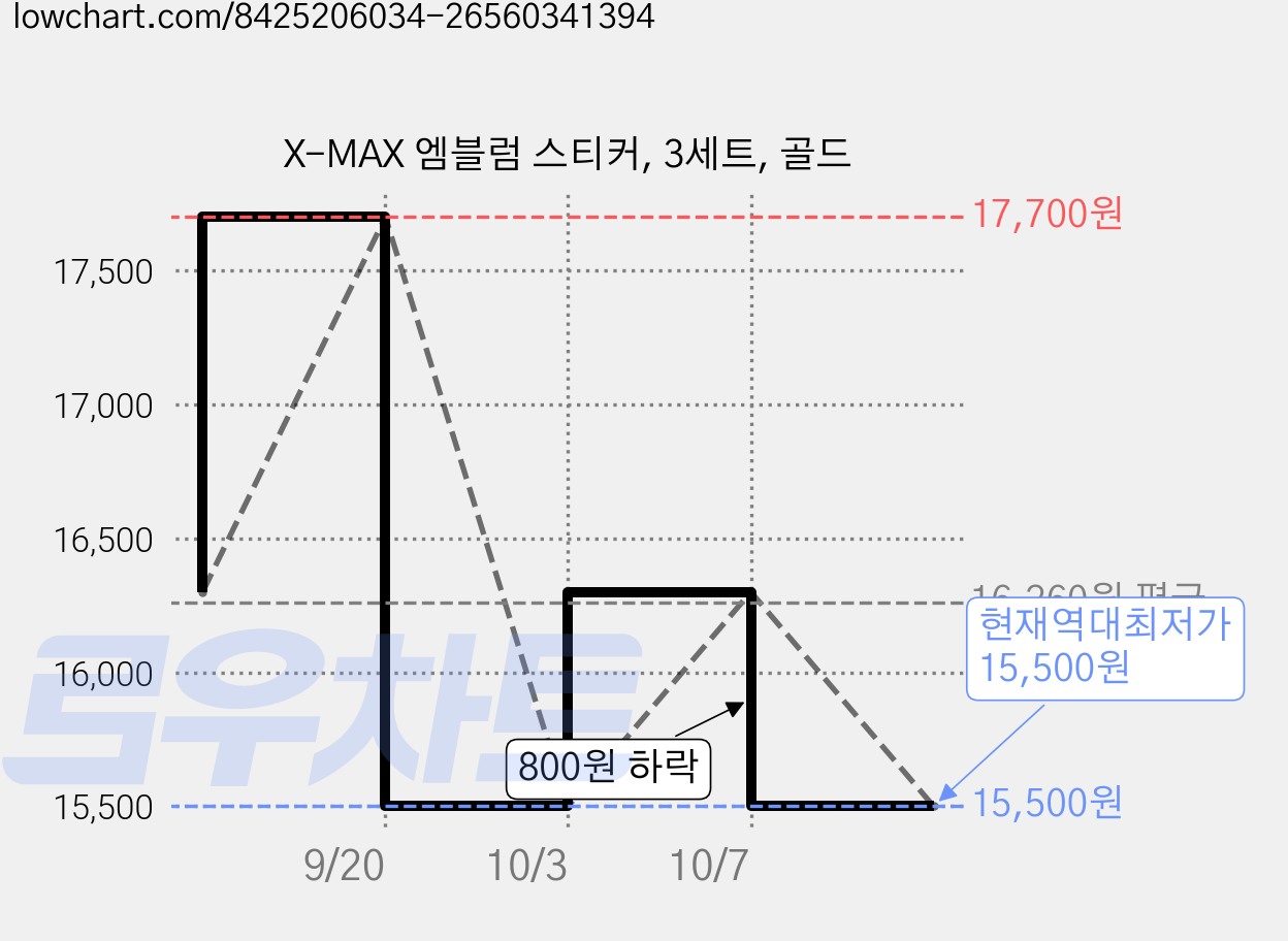 X-MAX 엠블럼 스티커, 3세트, 골드 가격 변동 차트, 현재가 15,500원, 역대최저가