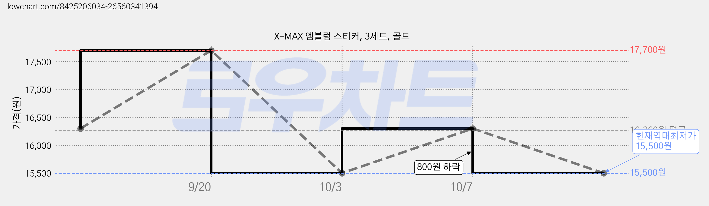 X-MAX 엠블럼 스티커, 3세트, 골드 가격 변동 차트, 현재가 15,500원, 역대최저가