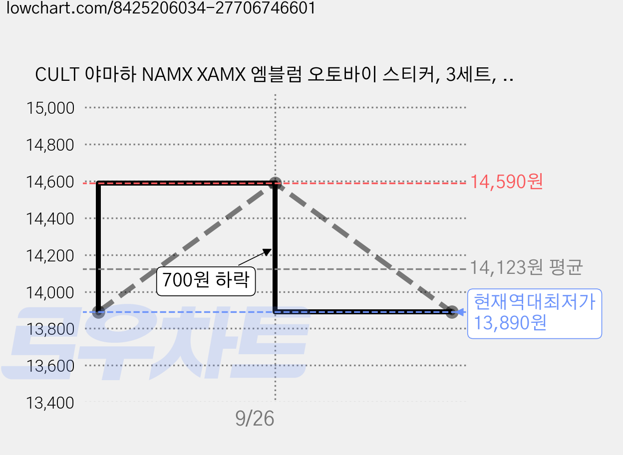CULT 야마하 NAMX XAMX 엠블럼 오토바이 스티커, 3세트, C5.XMAX 엠블럼 실버 가격 변동 차트, 현재가 13,890원, 역대최저가