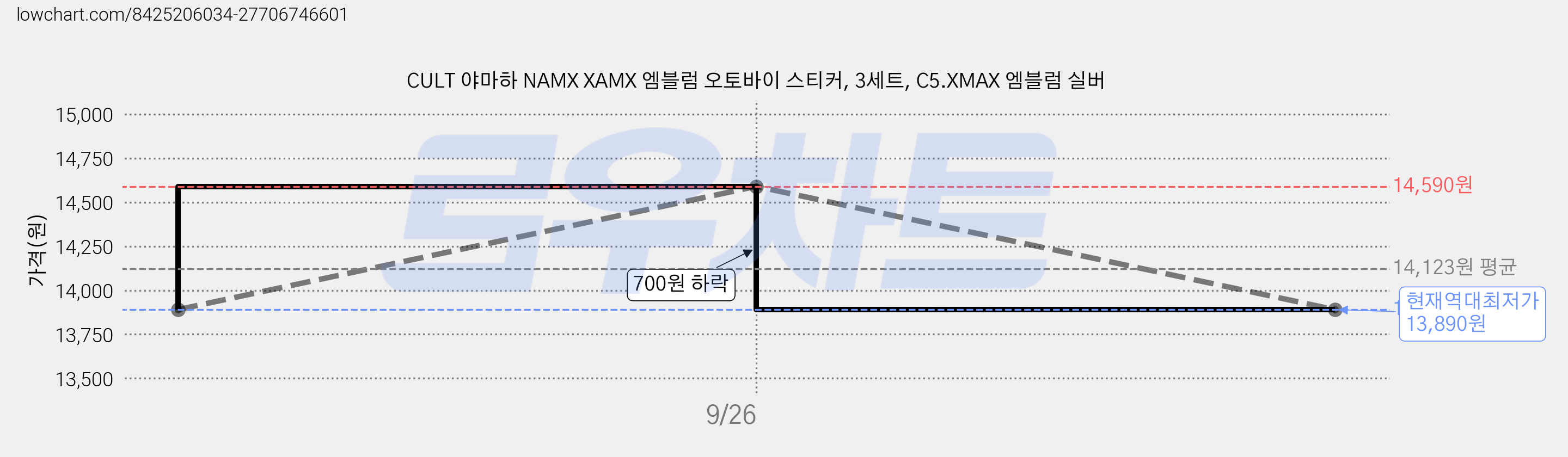 CULT 야마하 NAMX XAMX 엠블럼 오토바이 스티커, 3세트, C5.XMAX 엠블럼 실버 가격 변동 차트, 현재가 13,890원, 역대최저가