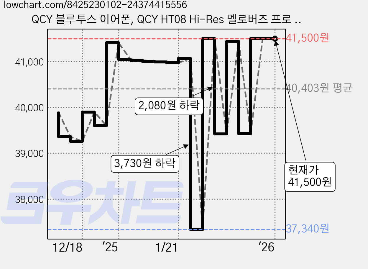 QCY 블루투스 이어폰, QCY HT08 Hi-Res 멜로버즈 프로 플러스, 화이트 가격 변동 차트, 현재가 41,500원, 역대최저가