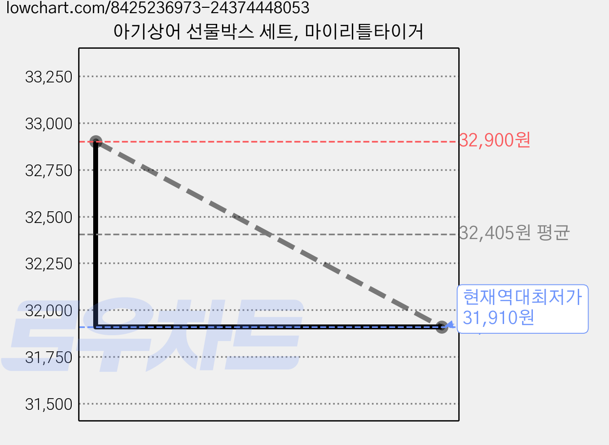 아기상어 선물박스 세트, 마이리틀타이거 가격 변동 차트, 현재가 31,910원, 역대최저가