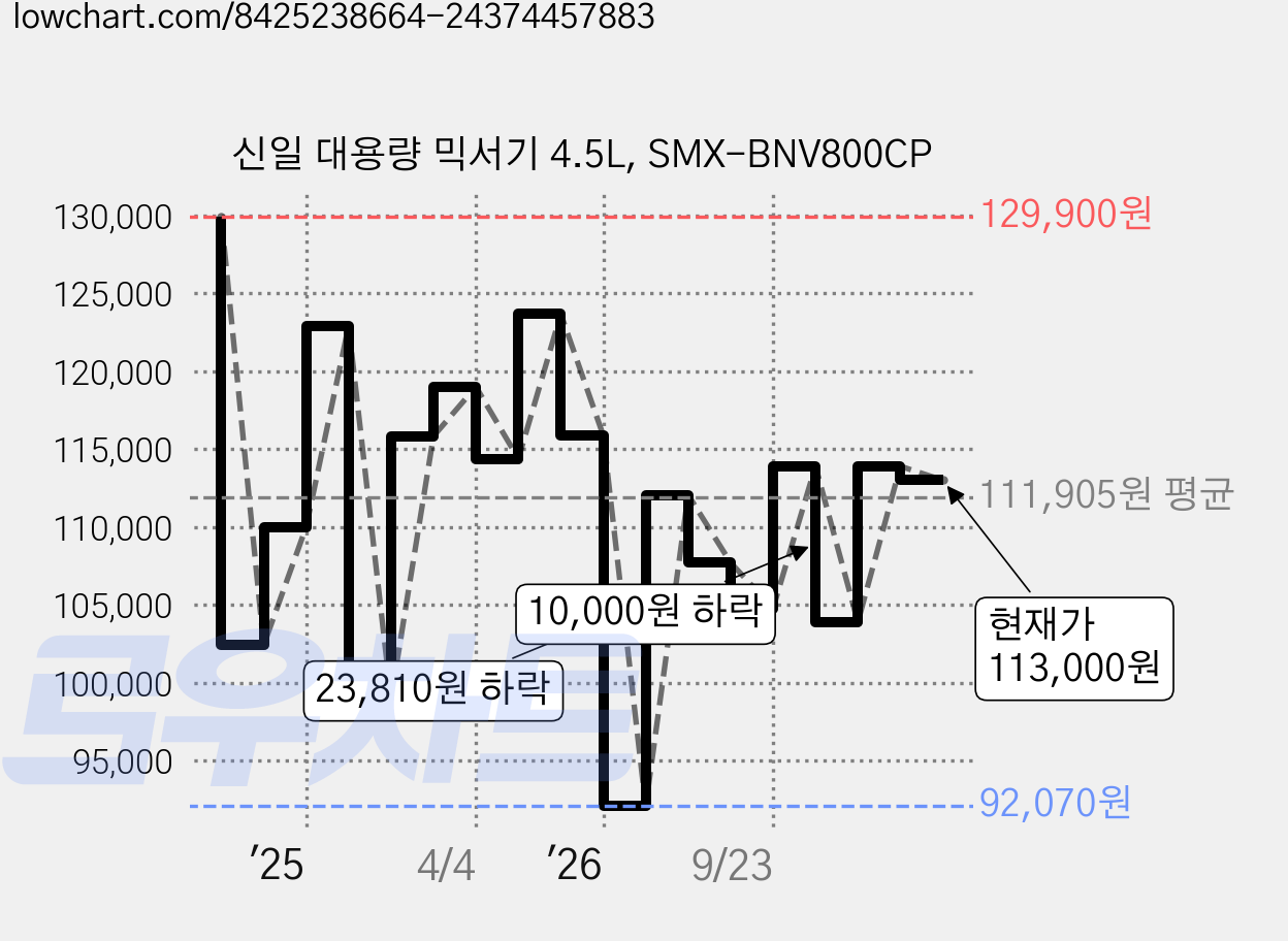 신일 대용량 믹서기 4.5L, SMX-BNV800CP 가격 변동 차트, 현재가 113,000원, 관측 최저가 92,070원