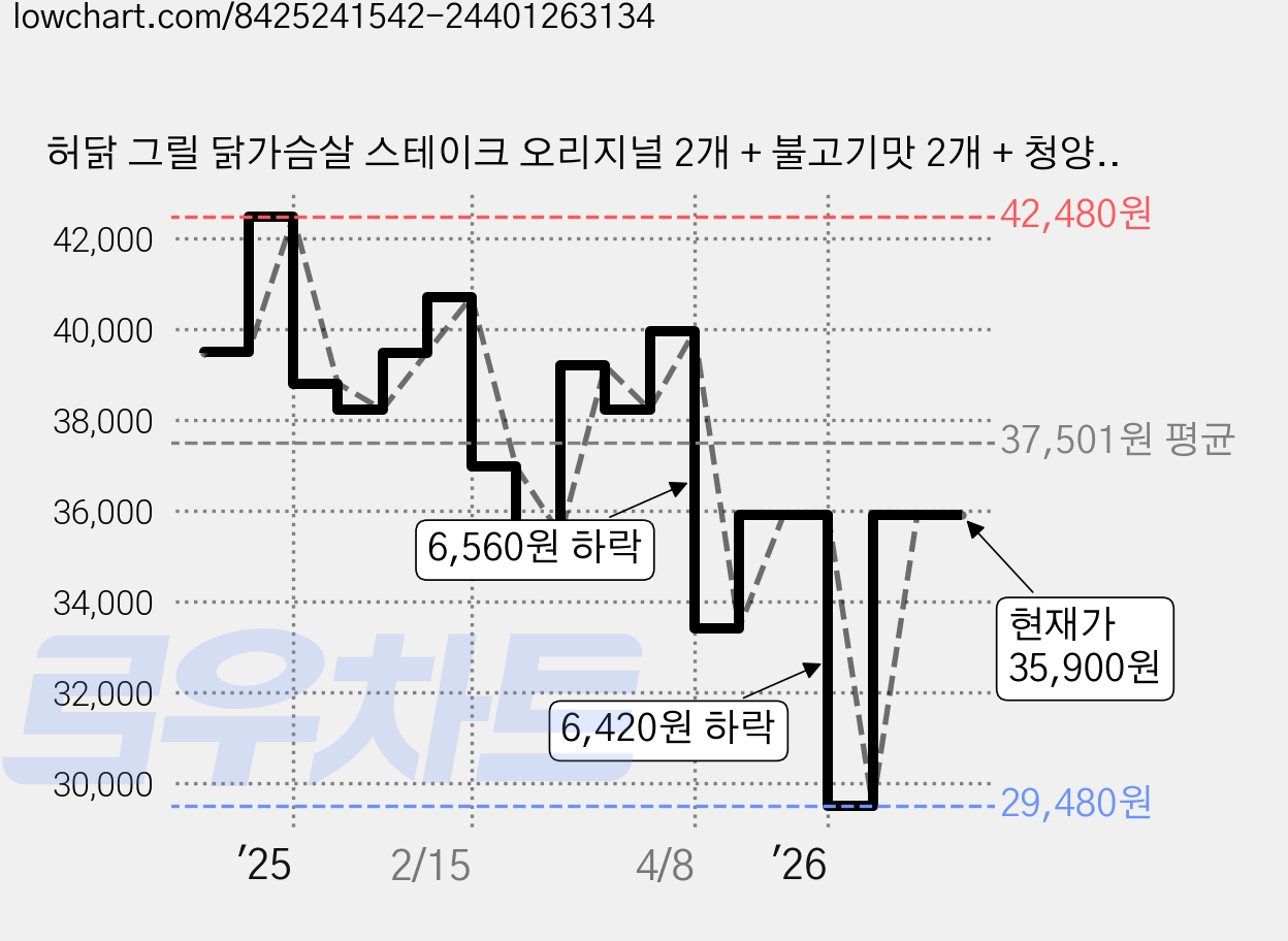 허닭 그릴 닭가슴살 스테이크 오리지널 2개 + 불고기맛 2개 + 청양고추 2개 + 매콤바베큐맛 2개 + 깻잎 2개 + 치즈 2개 세트 (냉동), 100g, 1개입, 24개 가격 변동 차트, 현재가 35,900원, 관측 최저가 29,480원