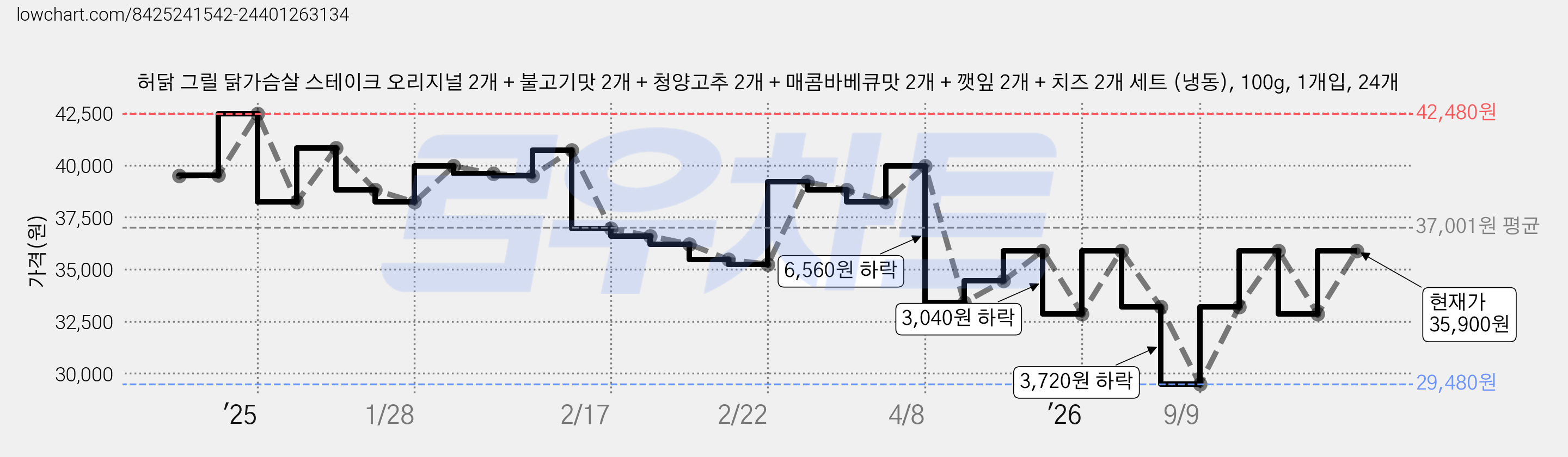 허닭 그릴 닭가슴살 스테이크 오리지널 2개 + 불고기맛 2개 + 청양고추 2개 + 매콤바베큐맛 2개 + 깻잎 2개 + 치즈 2개 세트 (냉동), 100g, 1개입, 24개 가격 변동 차트, 현재가 35,900원, 관측 최저가 29,480원