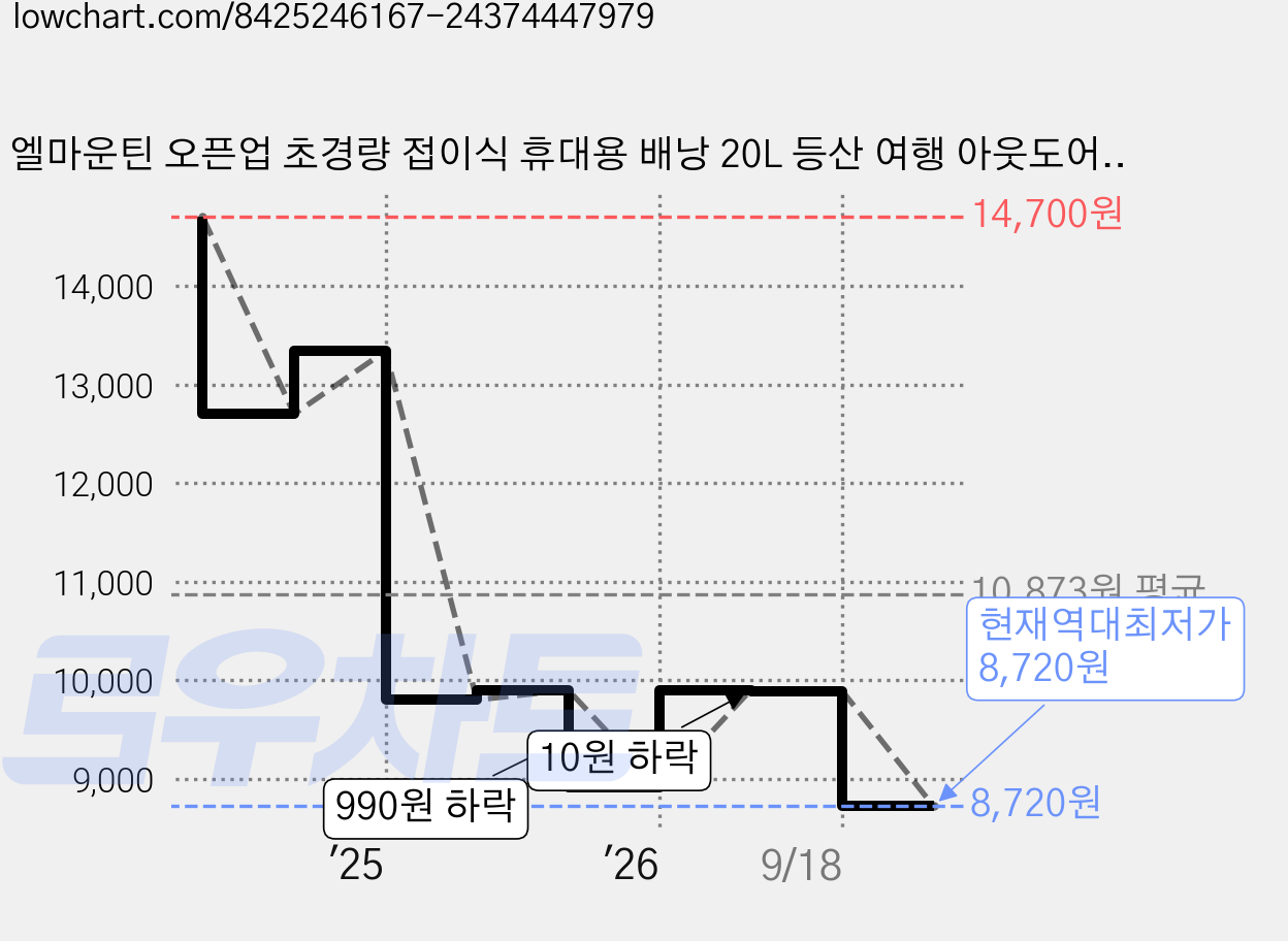 엘마운틴 오픈업 초경량 접이식 휴대용 배낭 20L 등산 여행 아웃도어 백팩, 그레이 가격 변동 차트, 현재가 8,720원, 역대최저가