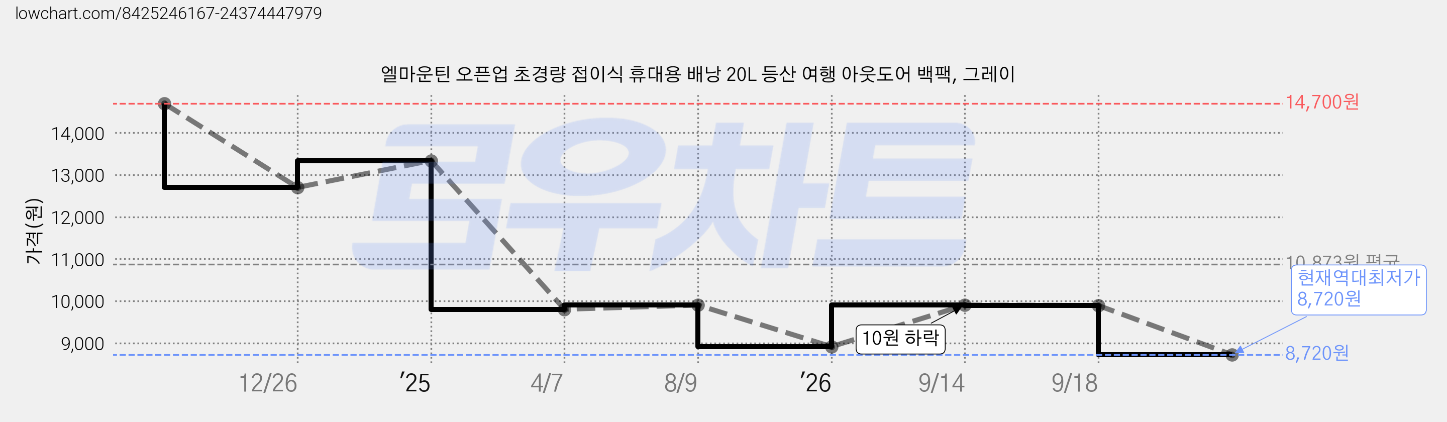 엘마운틴 오픈업 초경량 접이식 휴대용 배낭 20L 등산 여행 아웃도어 백팩, 그레이 가격 변동 차트, 현재가 8,720원, 역대최저가